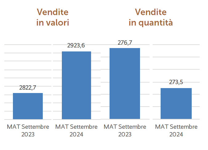 Fonte: Pharma Data Factory - Valori in milioni di euro prezzo al pubblico;quantità in milioni di confezioni. Dati anno mobile a settembre 2024